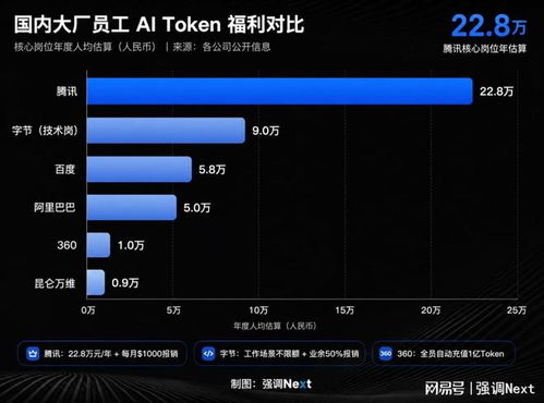 大廠(chǎng)AI內(nèi)卷新姿勢(shì) 從大戰(zhàn)“Token”自 新款“PPT”生成，軟件刷新技術(shù)升華為另一場(chǎng)沉浸戲